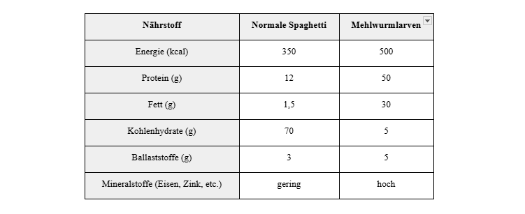 Nährwerte-Tabelle