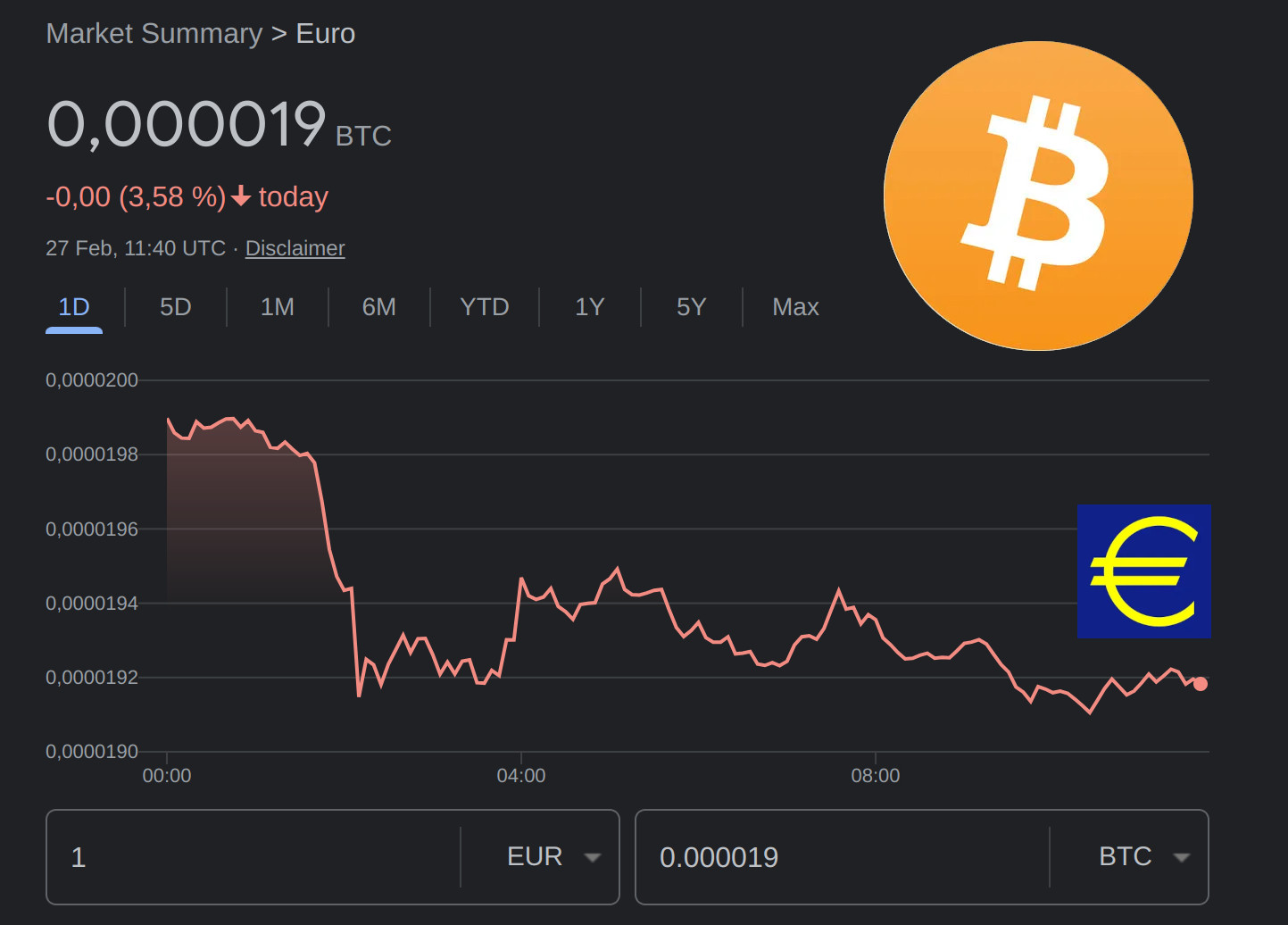 Kursverlauf vom Euro gegen den Bitcoin