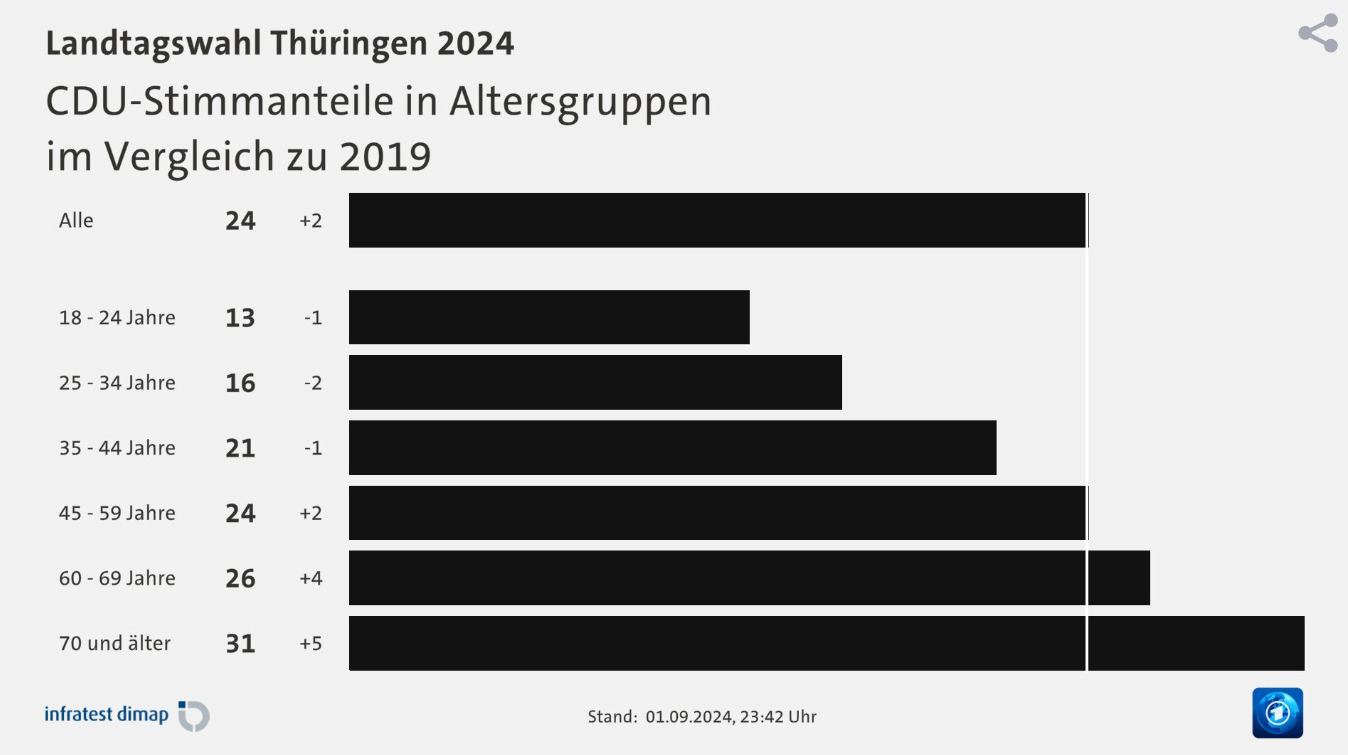 Wahlergebnisse CDU Thüringen nach Alter